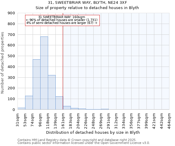 31, SWEETBRIAR WAY, BLYTH, NE24 3XF: Size of property relative to detached houses houses in Blyth