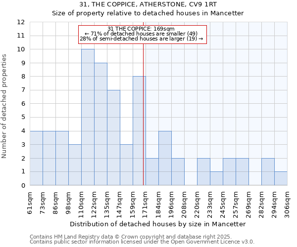 31, THE COPPICE, ATHERSTONE, CV9 1RT: Size of property relative to detached houses houses in Mancetter