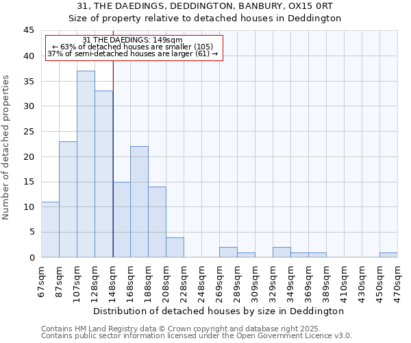 31, THE DAEDINGS, DEDDINGTON, BANBURY, OX15 0RT: Size of property relative to detached houses houses in Deddington