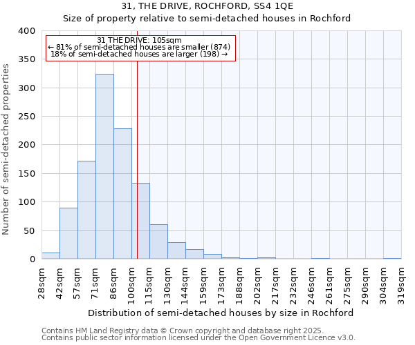 31, THE DRIVE, ROCHFORD, SS4 1QE: Size of property relative to semi-detached houses houses in Rochford