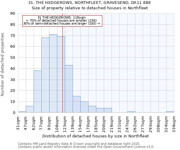31, THE HEDGEROWS, NORTHFLEET, GRAVESEND, DA11 8BE: Size of property relative to detached houses houses in Northfleet