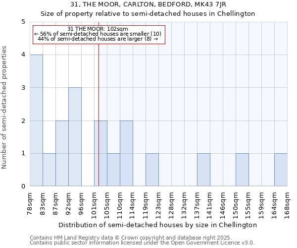 31, THE MOOR, CARLTON, BEDFORD, MK43 7JR: Size of property relative to semi-detached houses houses in Chellington