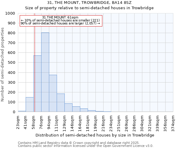 31, THE MOUNT, TROWBRIDGE, BA14 8SZ: Size of property relative to semi-detached houses houses in Trowbridge