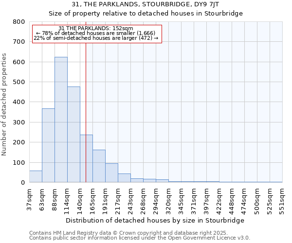 31, THE PARKLANDS, STOURBRIDGE, DY9 7JT: Size of property relative to detached houses houses in Stourbridge