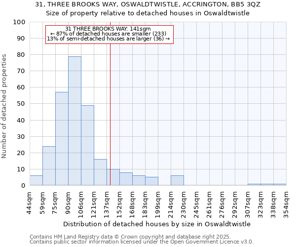 31, THREE BROOKS WAY, OSWALDTWISTLE, ACCRINGTON, BB5 3QZ: Size of property relative to detached houses houses in Oswaldtwistle