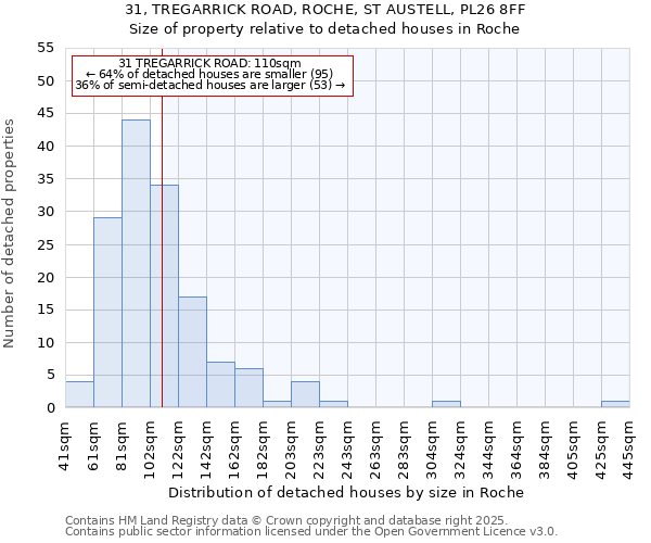 31, TREGARRICK ROAD, ROCHE, ST AUSTELL, PL26 8FF: Size of property relative to detached houses houses in Roche