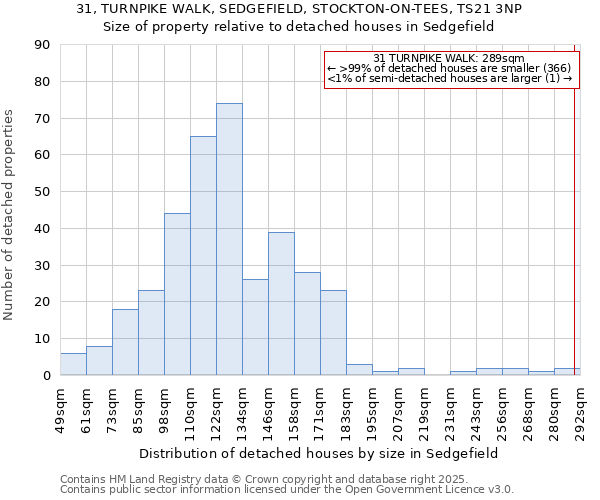 31, TURNPIKE WALK, SEDGEFIELD, STOCKTON-ON-TEES, TS21 3NP: Size of property relative to detached houses houses in Sedgefield