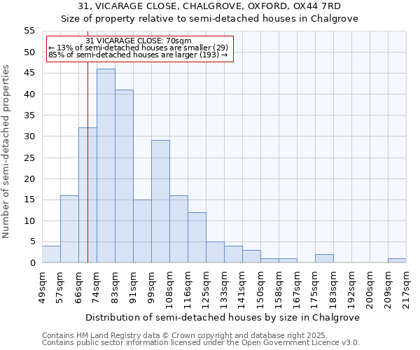 31, VICARAGE CLOSE, CHALGROVE, OXFORD, OX44 7RD: Size of property relative to semi-detached houses houses in Chalgrove