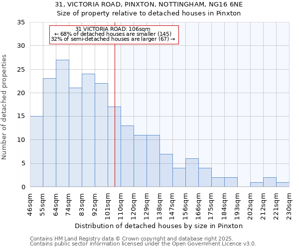 31, VICTORIA ROAD, PINXTON, NOTTINGHAM, NG16 6NE: Size of property relative to detached houses houses in Pinxton