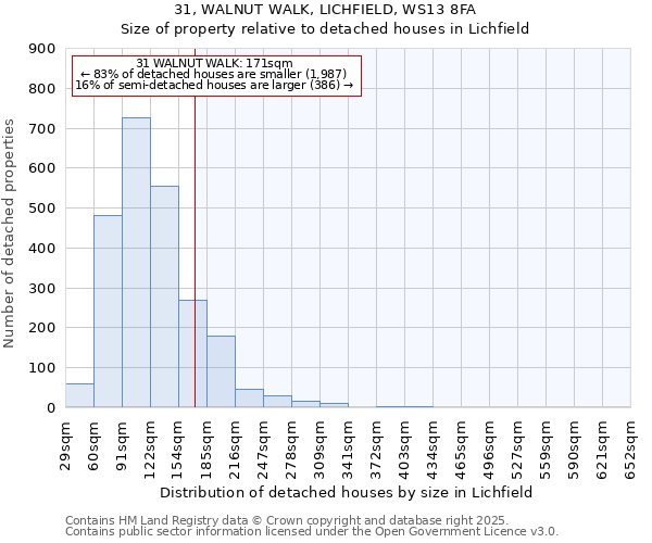 31, WALNUT WALK, LICHFIELD, WS13 8FA: Size of property relative to detached houses houses in Lichfield