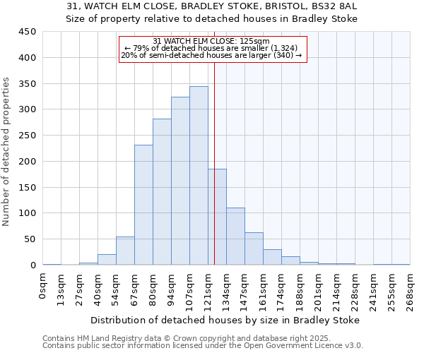 31, WATCH ELM CLOSE, BRADLEY STOKE, BRISTOL, BS32 8AL: Size of property relative to detached houses houses in Bradley Stoke