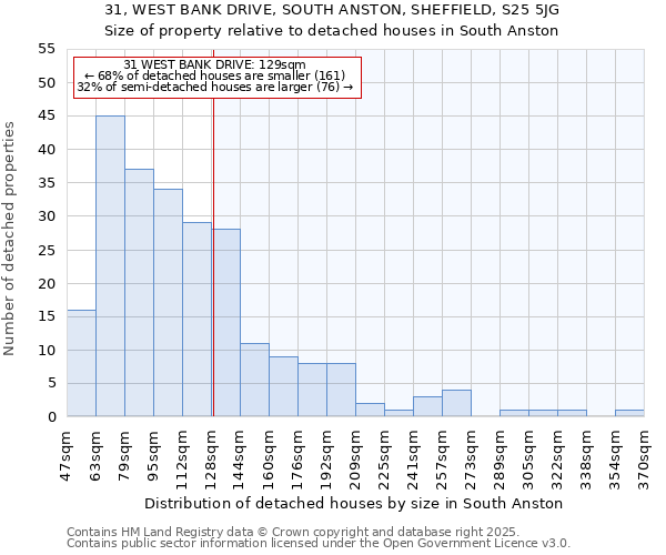 31, WEST BANK DRIVE, SOUTH ANSTON, SHEFFIELD, S25 5JG: Size of property relative to detached houses houses in South Anston