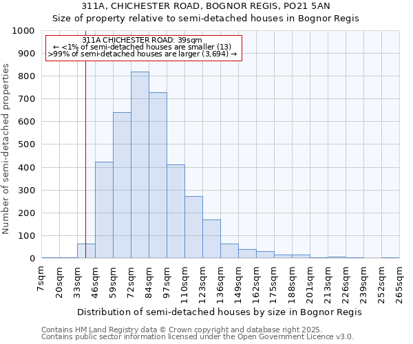 311A, CHICHESTER ROAD, BOGNOR REGIS, PO21 5AN: Size of property relative to semi-detached houses houses in Bognor Regis