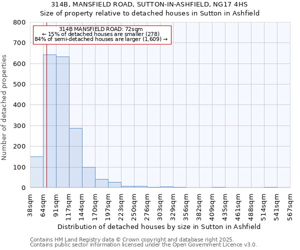 314B, MANSFIELD ROAD, SUTTON-IN-ASHFIELD, NG17 4HS: Size of property relative to detached houses houses in Sutton in Ashfield