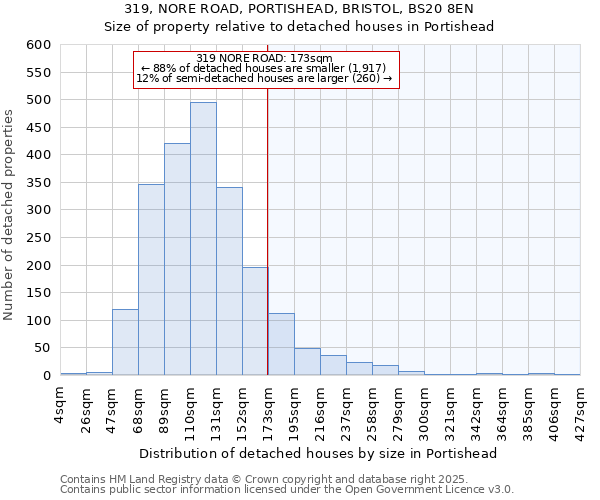 319, NORE ROAD, PORTISHEAD, BRISTOL, BS20 8EN: Size of property relative to detached houses houses in Portishead