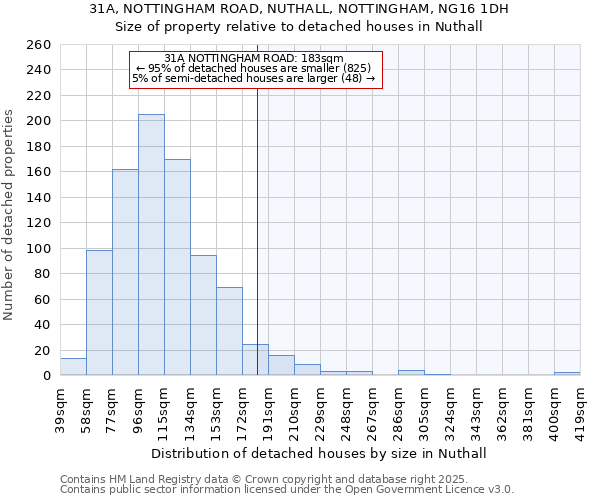 31A, NOTTINGHAM ROAD, NUTHALL, NOTTINGHAM, NG16 1DH: Size of property relative to detached houses houses in Nuthall