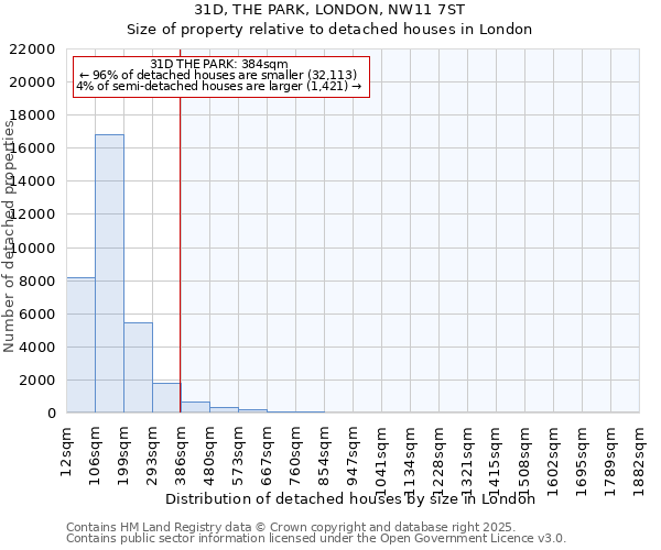 31D, THE PARK, LONDON, NW11 7ST: Size of property relative to detached houses houses in London