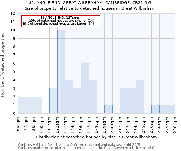 32, ANGLE END, GREAT WILBRAHAM, CAMBRIDGE, CB21 5JG: Size of property relative to detached houses houses in Great Wilbraham