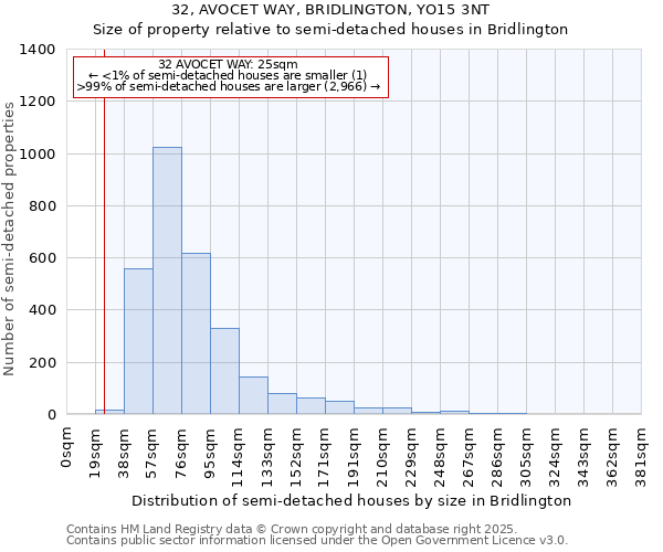 32, AVOCET WAY, BRIDLINGTON, YO15 3NT: Size of property relative to semi-detached houses houses in Bridlington