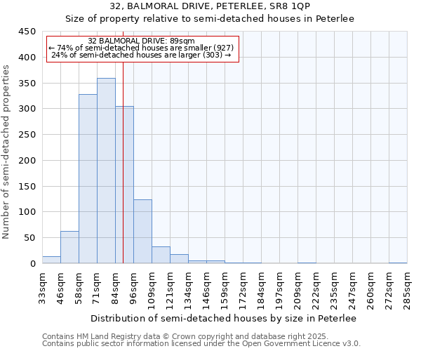 32, BALMORAL DRIVE, PETERLEE, SR8 1QP: Size of property relative to semi-detached houses houses in Peterlee