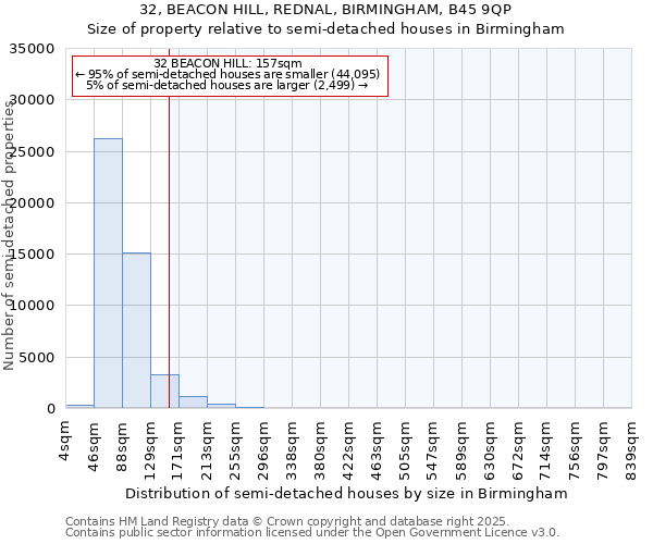 32, BEACON HILL, REDNAL, BIRMINGHAM, B45 9QP: Size of property relative to semi-detached houses houses in Birmingham