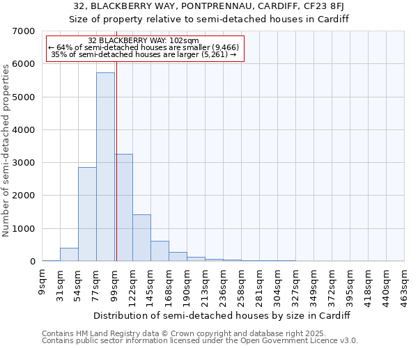 32, BLACKBERRY WAY, PONTPRENNAU, CARDIFF, CF23 8FJ: Size of property relative to semi-detached houses houses in Cardiff
