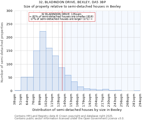 32, BLADINDON DRIVE, BEXLEY, DA5 3BP: Size of property relative to semi-detached houses houses in Bexley