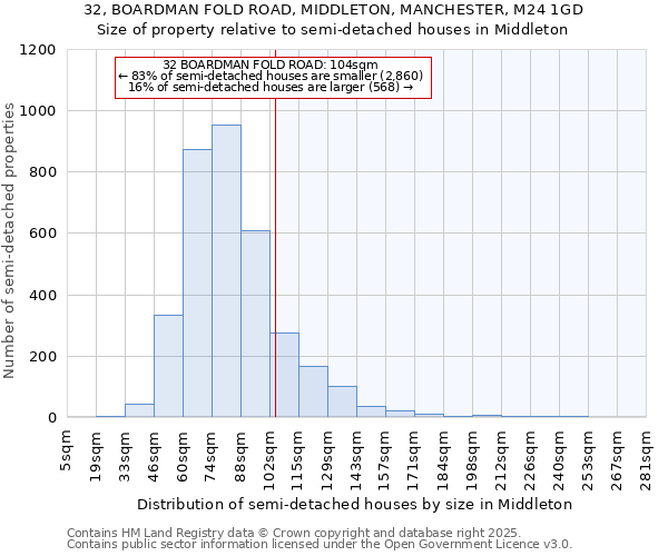 32, BOARDMAN FOLD ROAD, MIDDLETON, MANCHESTER, M24 1GD: Size of property relative to semi-detached houses houses in Middleton