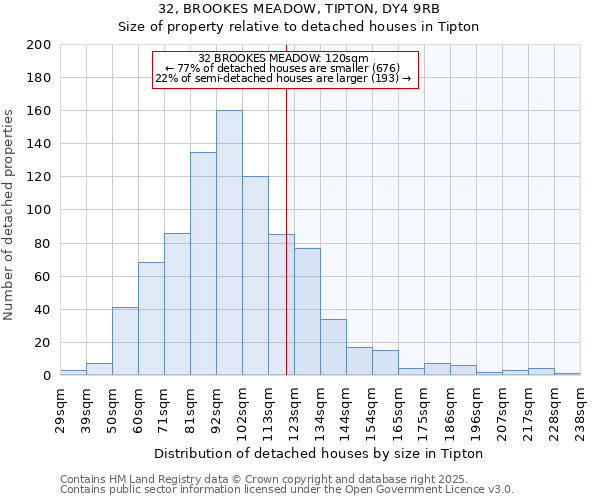 32, BROOKES MEADOW, TIPTON, DY4 9RB: Size of property relative to detached houses houses in Tipton