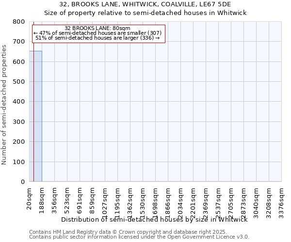 32, BROOKS LANE, WHITWICK, COALVILLE, LE67 5DE: Size of property relative to semi-detached houses houses in Whitwick