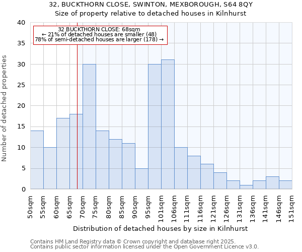 32, BUCKTHORN CLOSE, SWINTON, MEXBOROUGH, S64 8QY: Size of property relative to detached houses houses in Kilnhurst