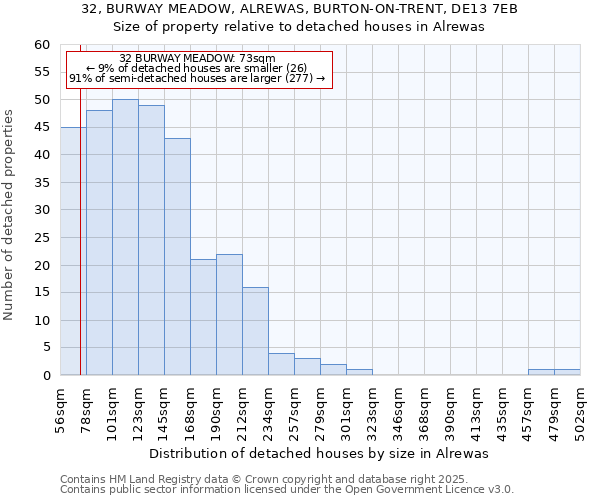 32, BURWAY MEADOW, ALREWAS, BURTON-ON-TRENT, DE13 7EB: Size of property relative to detached houses houses in Alrewas