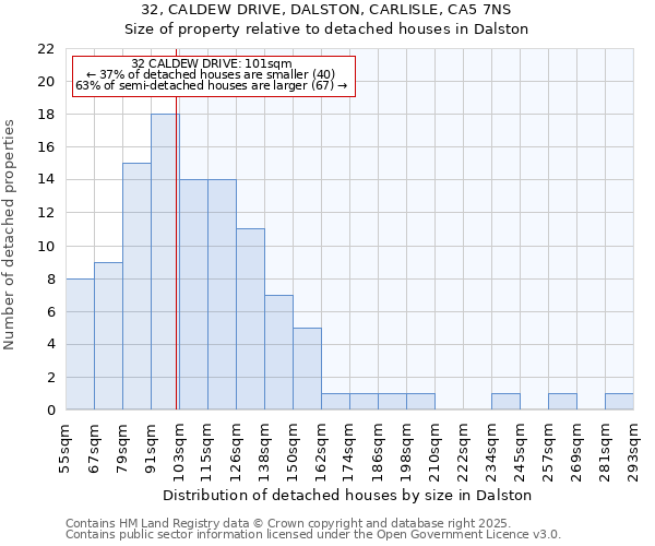 32, CALDEW DRIVE, DALSTON, CARLISLE, CA5 7NS: Size of property relative to detached houses houses in Dalston