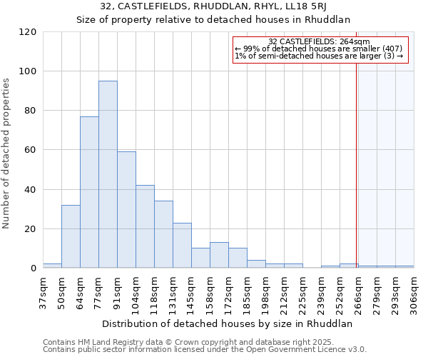32, CASTLEFIELDS, RHUDDLAN, RHYL, LL18 5RJ: Size of property relative to detached houses houses in Rhuddlan