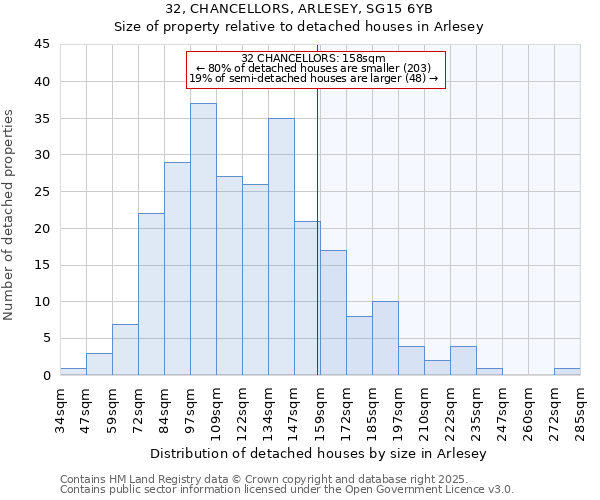 32, CHANCELLORS, ARLESEY, SG15 6YB: Size of property relative to detached houses houses in Arlesey