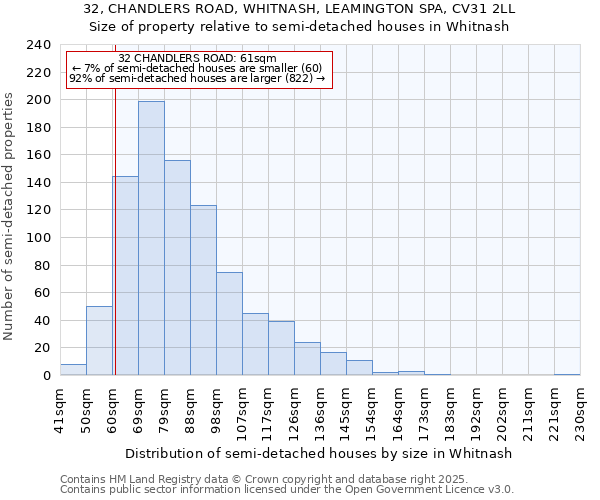 32, CHANDLERS ROAD, WHITNASH, LEAMINGTON SPA, CV31 2LL: Size of property relative to semi-detached houses houses in Whitnash