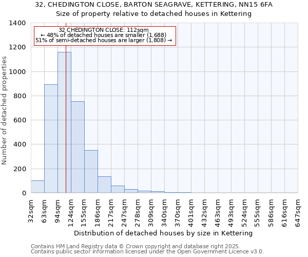 32, CHEDINGTON CLOSE, BARTON SEAGRAVE, KETTERING, NN15 6FA: Size of property relative to detached houses houses in Kettering