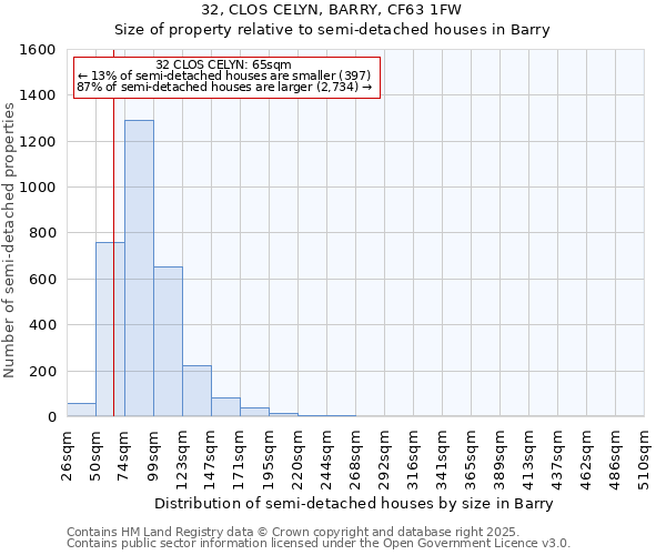 32, CLOS CELYN, BARRY, CF63 1FW: Size of property relative to semi-detached houses houses in Barry