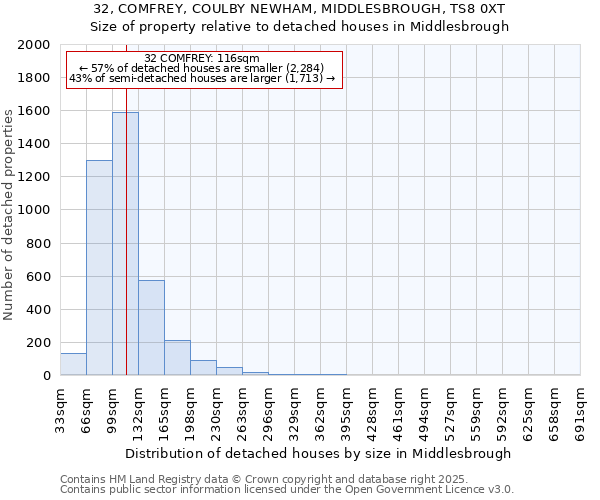 32, COMFREY, COULBY NEWHAM, MIDDLESBROUGH, TS8 0XT: Size of property relative to detached houses houses in Middlesbrough
