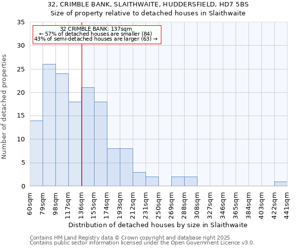 32, CRIMBLE BANK, SLAITHWAITE, HUDDERSFIELD, HD7 5BS: Size of property relative to detached houses houses in Slaithwaite