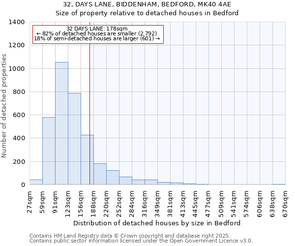 32, DAYS LANE, BIDDENHAM, BEDFORD, MK40 4AE: Size of property relative to detached houses houses in Bedford