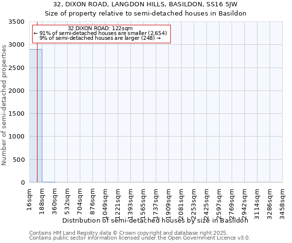 32, DIXON ROAD, LANGDON HILLS, BASILDON, SS16 5JW: Size of property relative to semi-detached houses houses in Basildon