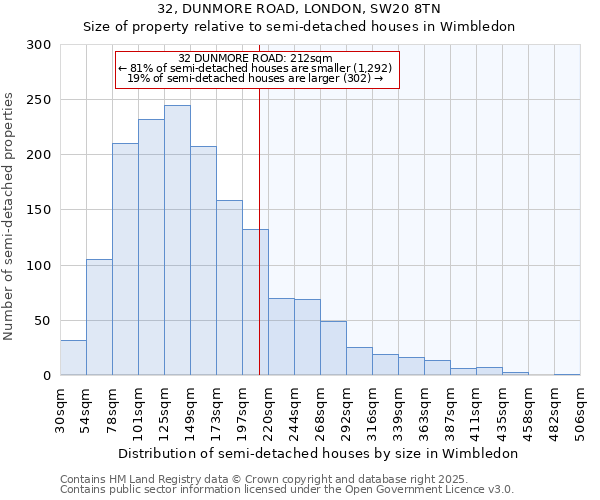 32, DUNMORE ROAD, LONDON, SW20 8TN: Size of property relative to semi-detached houses houses in Wimbledon