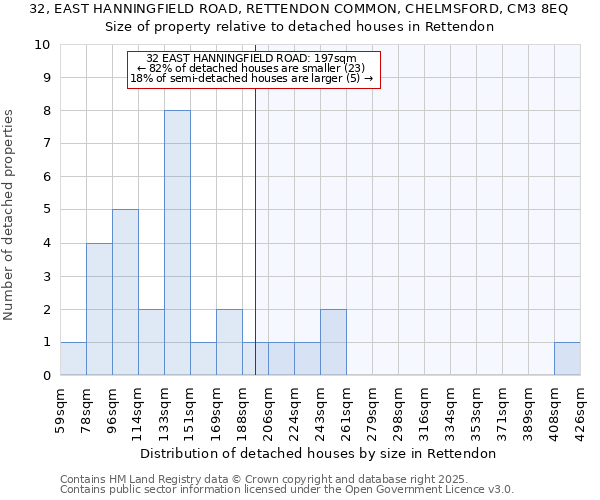 32, EAST HANNINGFIELD ROAD, RETTENDON COMMON, CHELMSFORD, CM3 8EQ: Size of property relative to detached houses houses in Rettendon