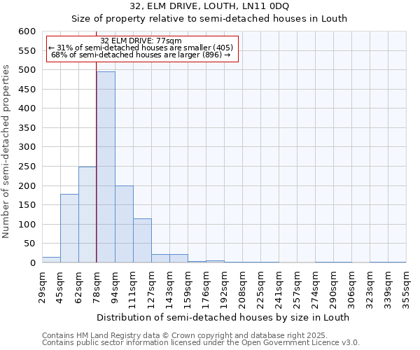 32, ELM DRIVE, LOUTH, LN11 0DQ: Size of property relative to semi-detached houses houses in Louth