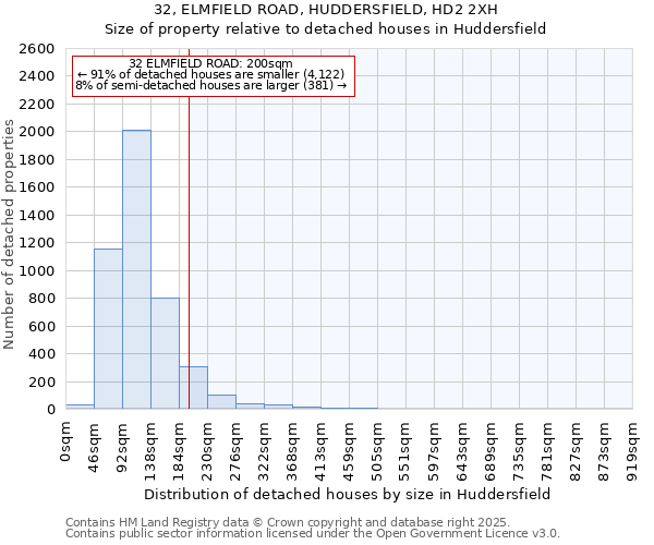 32, ELMFIELD ROAD, HUDDERSFIELD, HD2 2XH: Size of property relative to detached houses houses in Huddersfield