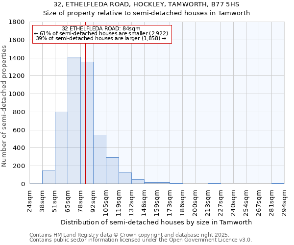 32, ETHELFLEDA ROAD, HOCKLEY, TAMWORTH, B77 5HS: Size of property relative to semi-detached houses houses in Tamworth