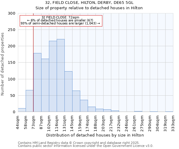 32, FIELD CLOSE, HILTON, DERBY, DE65 5GL: Size of property relative to detached houses houses in Hilton
