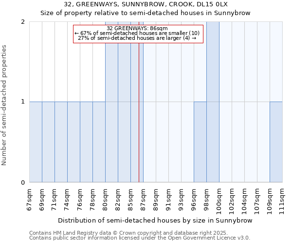32, GREENWAYS, SUNNYBROW, CROOK, DL15 0LX: Size of property relative to semi-detached houses houses in Sunnybrow