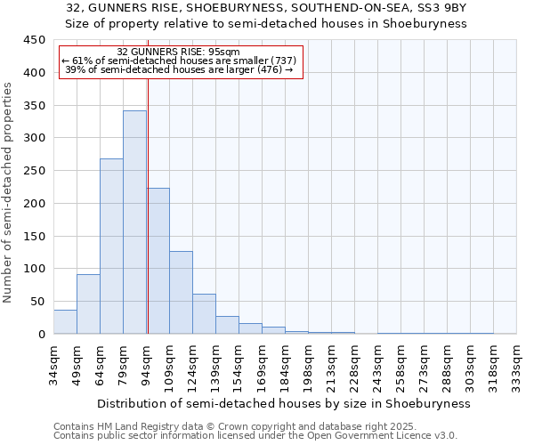 32, GUNNERS RISE, SHOEBURYNESS, SOUTHEND-ON-SEA, SS3 9BY: Size of property relative to semi-detached houses houses in Shoeburyness